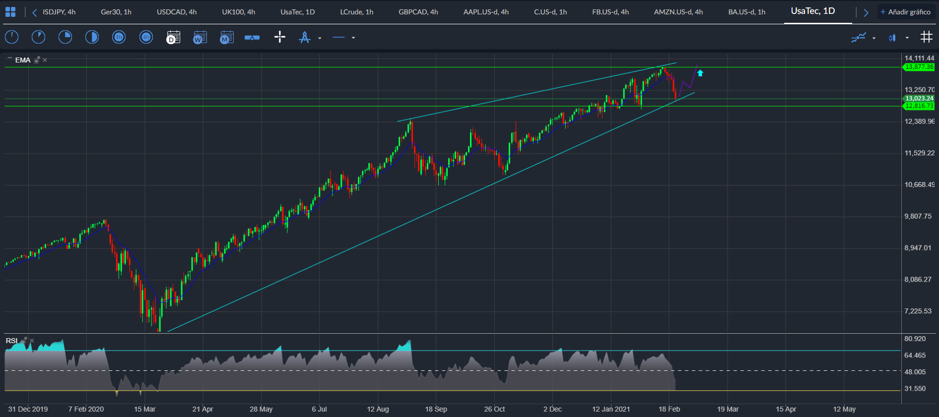 Nasdaq 100