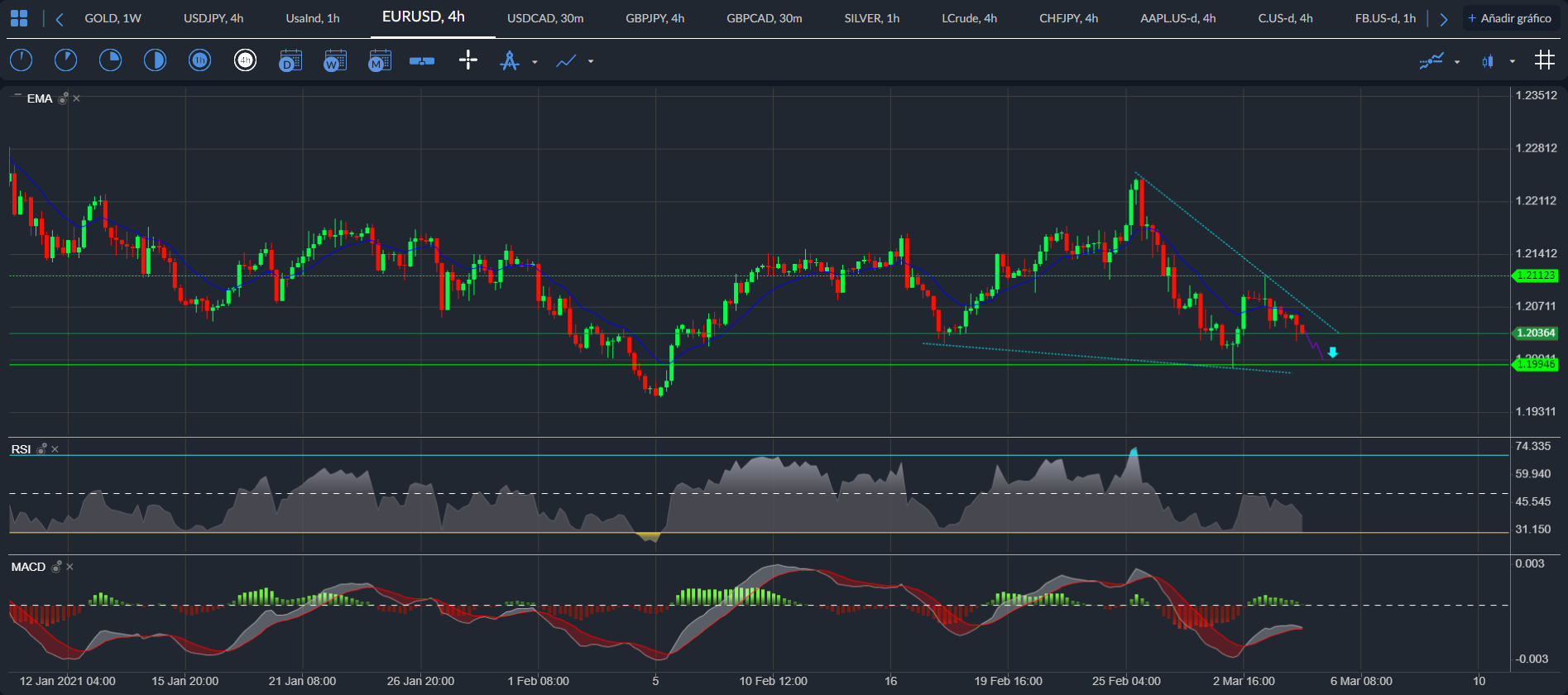 EUR / USD