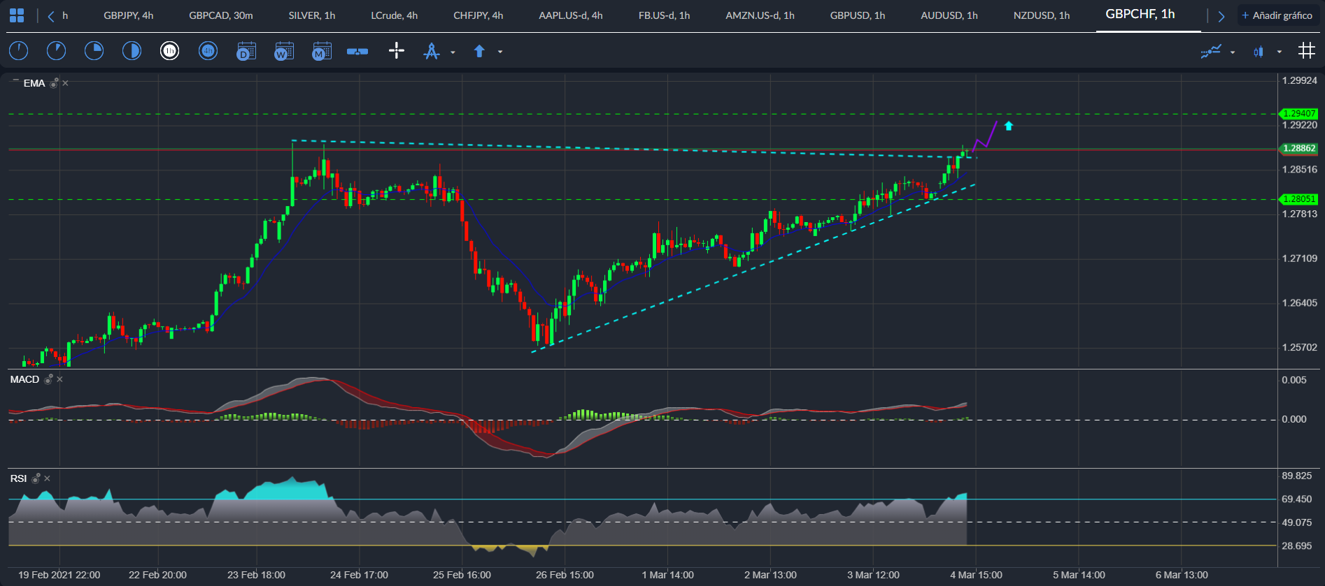 GBP / CHF