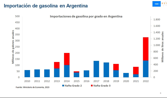 Argentina adquirió mil 200 millones de dólares de gasolinas en 2022 y continúa esa compra. Desde el 22 de octubre comenzó el desabasto del combustible.