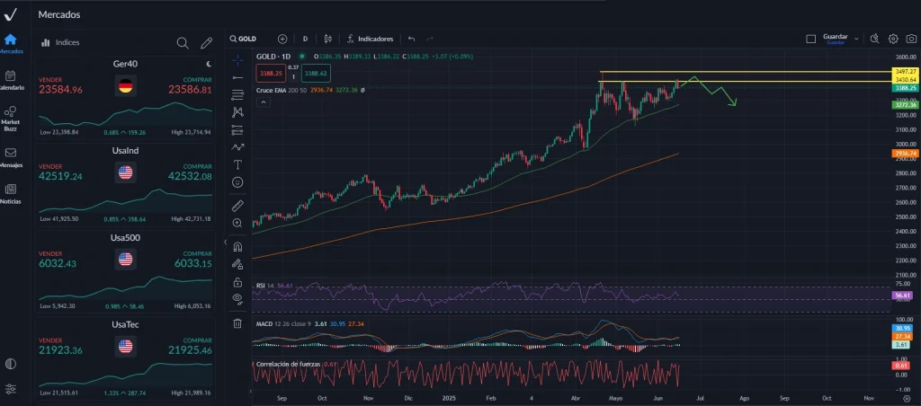 Fuente: ActivTrader