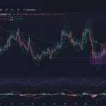 ¿Rebote o Ruptura? Análisis Técnico Clave del USD/CNH, USD/MXN y BRA50 ante Zonas Decisivas del Mercado