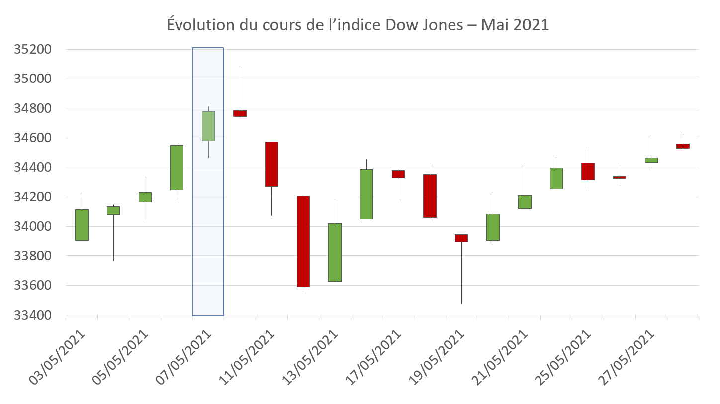 Évolution du cours de l'indice Dow Jones en mai 2021