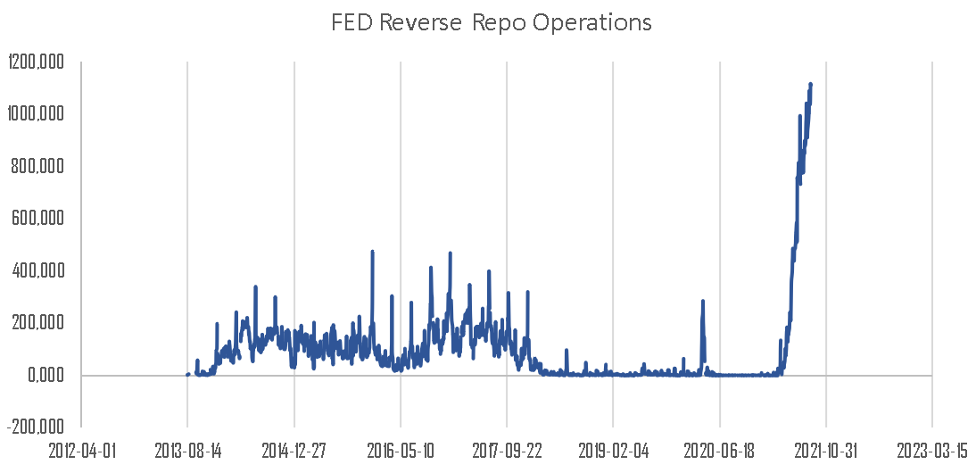 FED Reverse Repo Operations