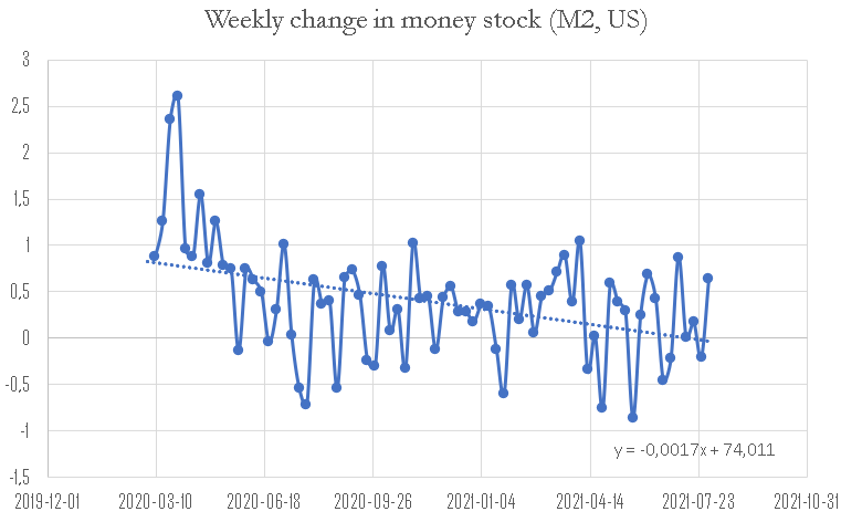 Weekly money change