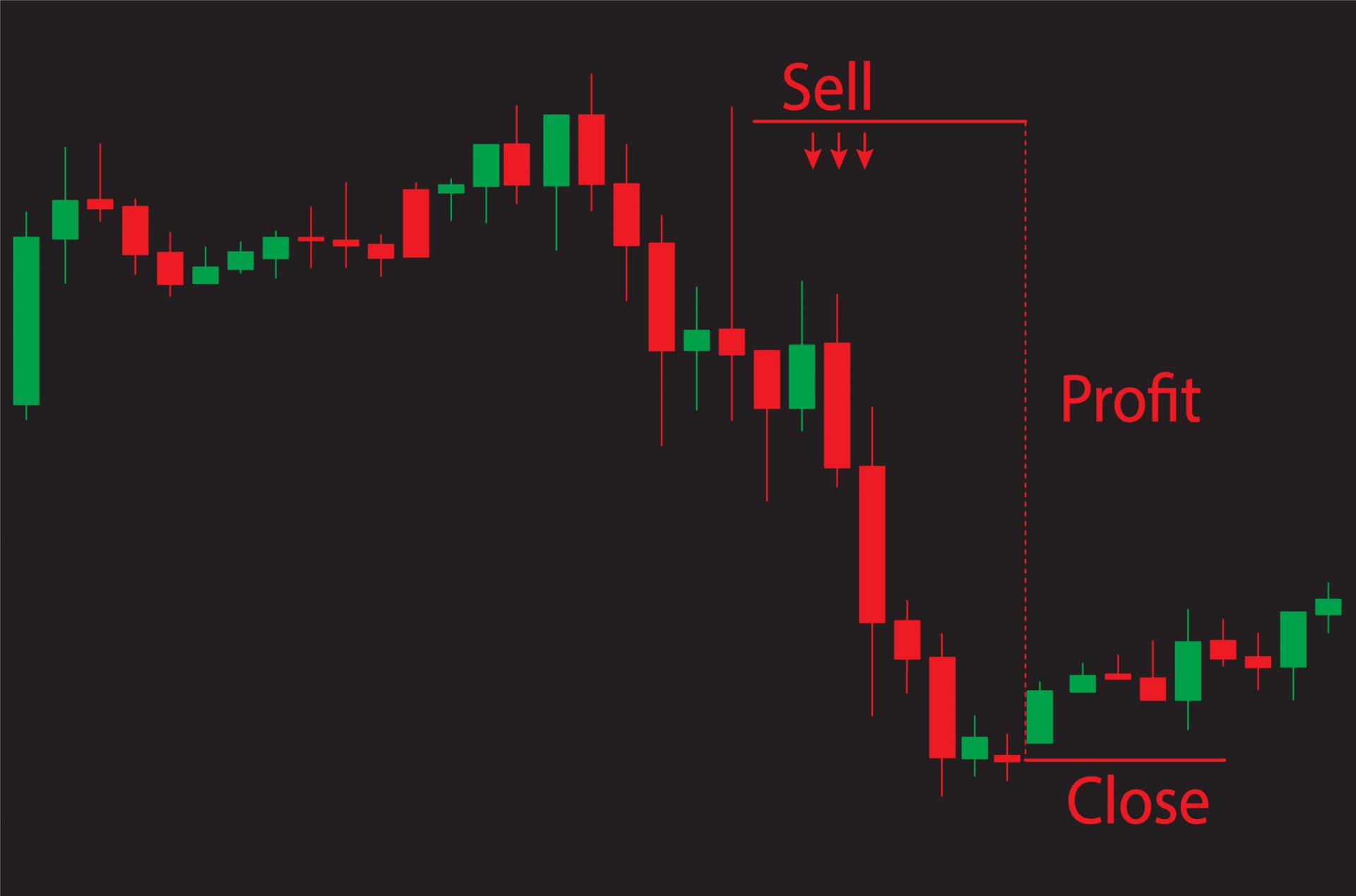 Japanese candlestick red and green chart showing downtrend market on black background with short trade