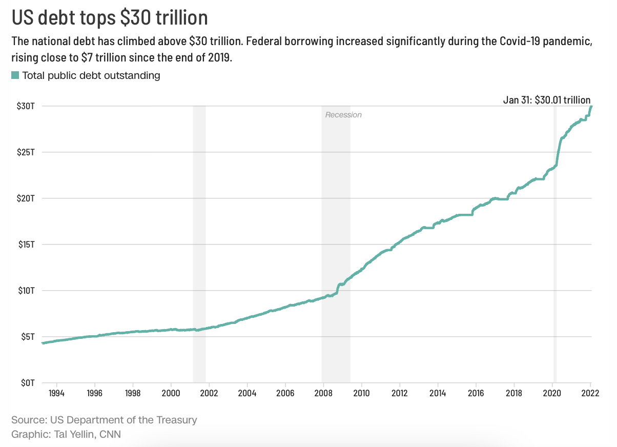 Evolution de la dette américaine - Source CNN & Treasury Department 